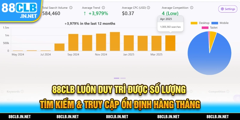 88CLB có số lượng tìm kiếm và truy cập ổn định hàng tháng